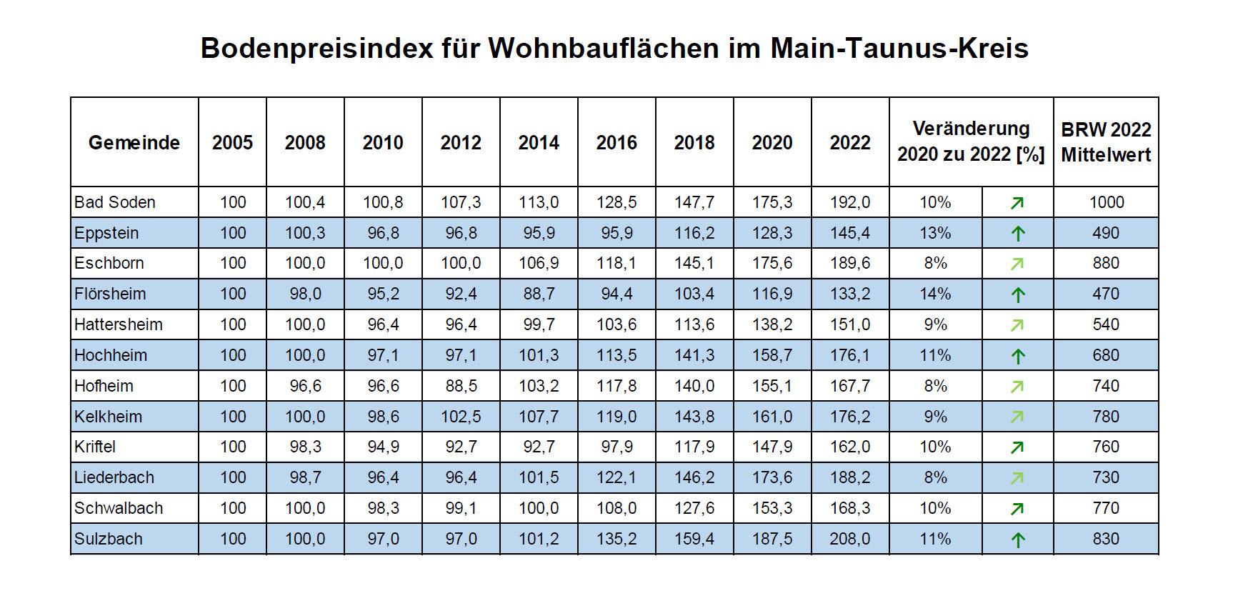Bodenpreisindex für Wohnbauflächen im Main-Taunus-Kreis